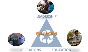 Diagram showing the relationship between leadership, operations, and education
