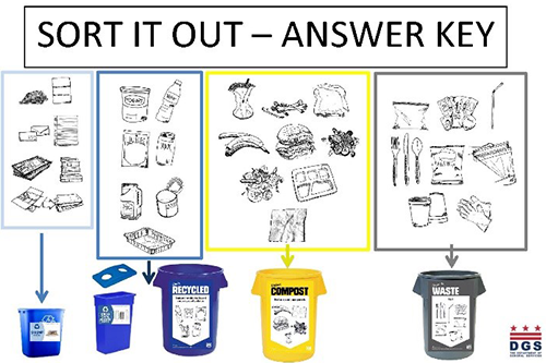 Resources for schools - example: Sort it out answer key 