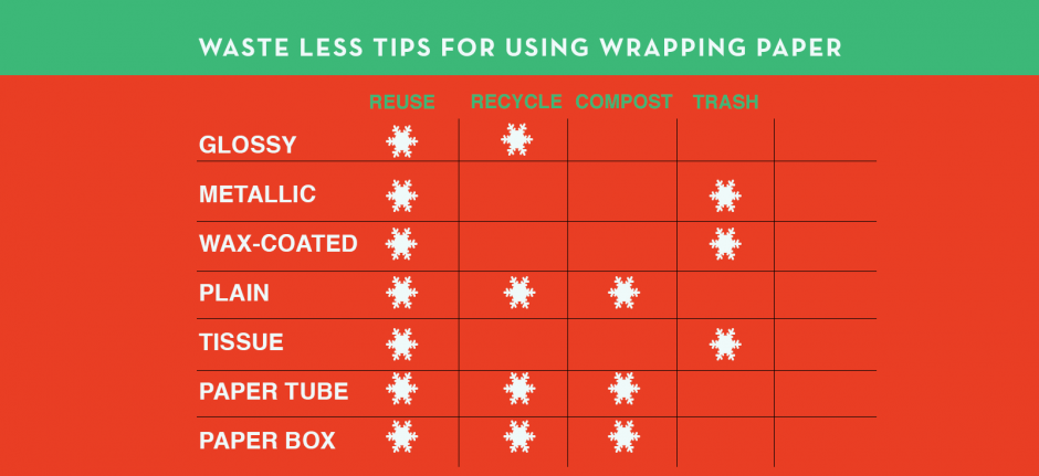 Recycle Wrapping Paper Guide