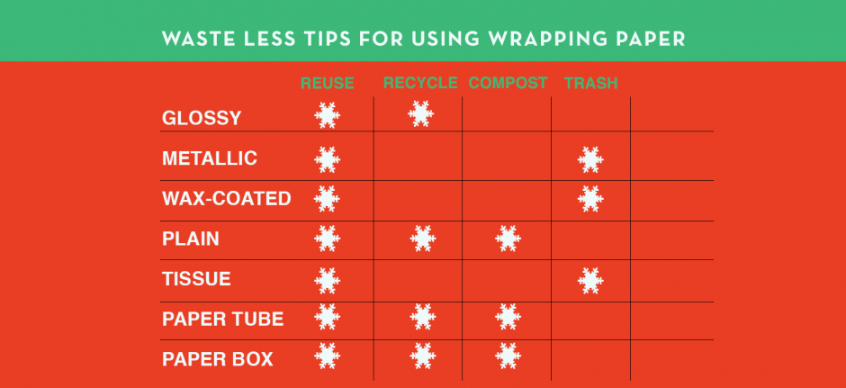 Is Wrapping Paper Recyclable?